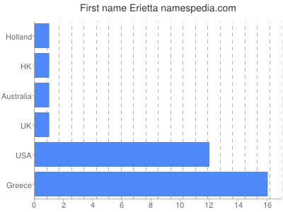 Given name Erietta
