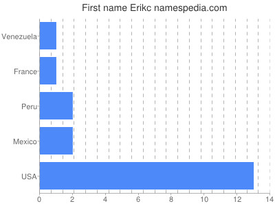 Given name Erikc