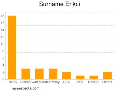 Surname Erikci