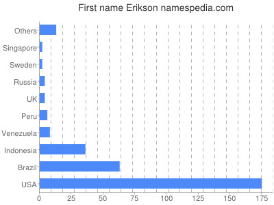 Given name Erikson