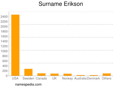 Surname Erikson