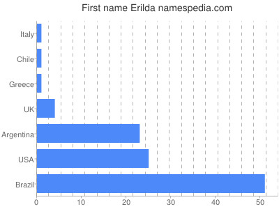 Given name Erilda