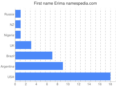 Given name Erima