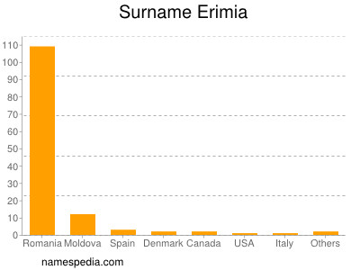 Surname Erimia