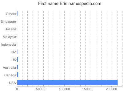 Given name Erin