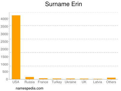 Surname Erin