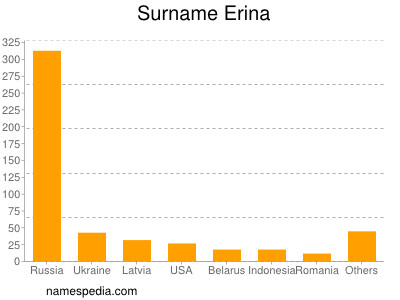 Surname Erina