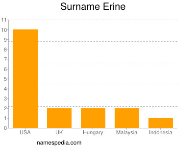 Surname Erine