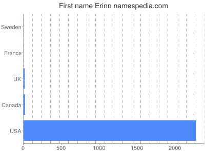 Given name Erinn