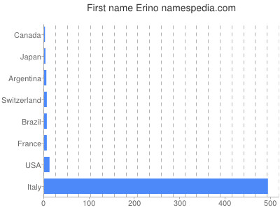 Given name Erino