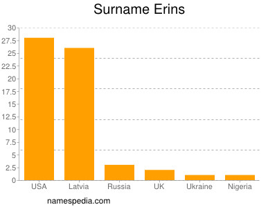 Surname Erins