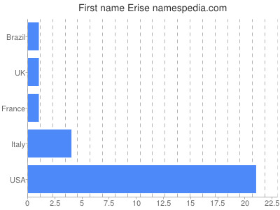 Given name Erise