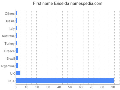 Given name Eriselda