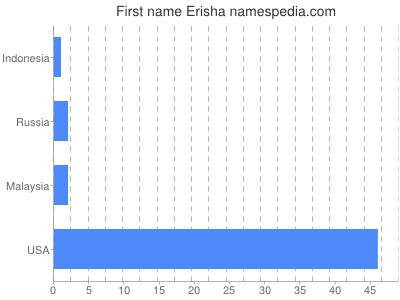 Given name Erisha