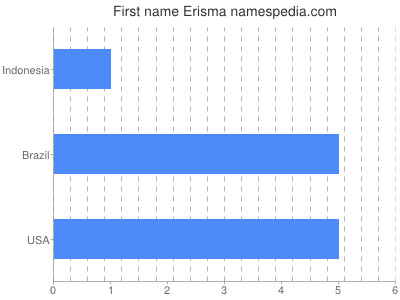 Given name Erisma