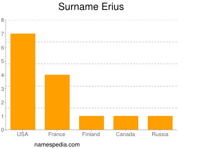 Surname Erius
