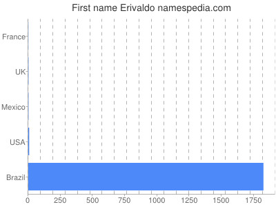 Given name Erivaldo