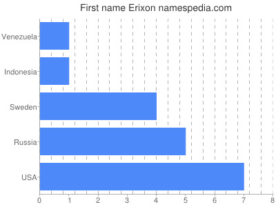 Given name Erixon