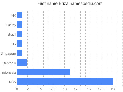 Given name Eriza