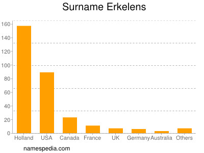Surname Erkelens
