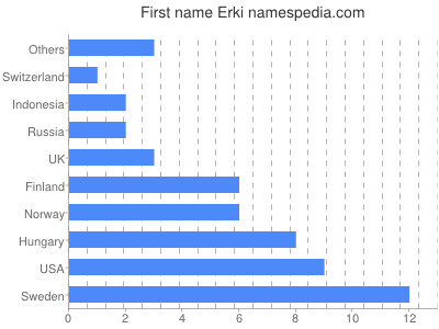 Given name Erki