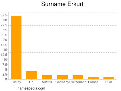 Surname Erkurt