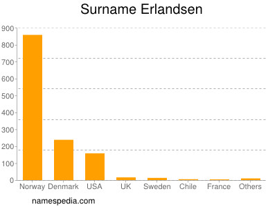 Surname Erlandsen