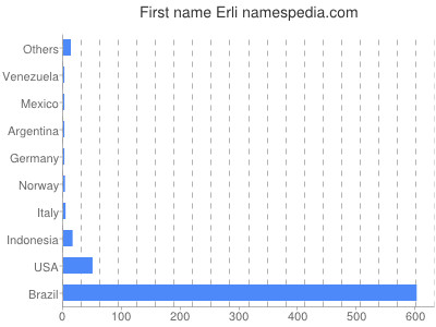 Given name Erli