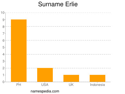 Surname Erlie
