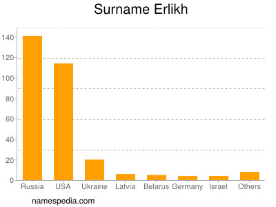 Surname Erlikh