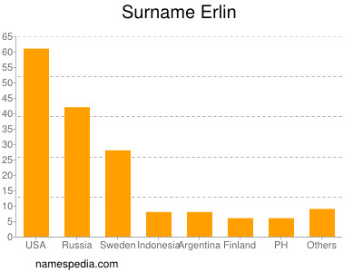 Surname Erlin