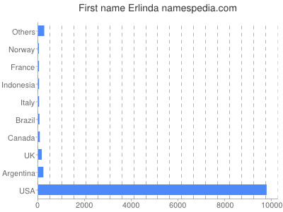 Given name Erlinda