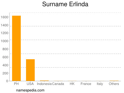 Surname Erlinda
