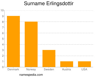 Surname Erlingsdottir