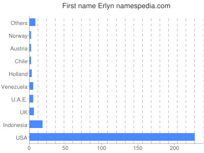 Given name Erlyn