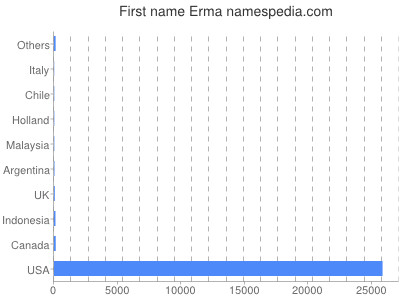 Given name Erma