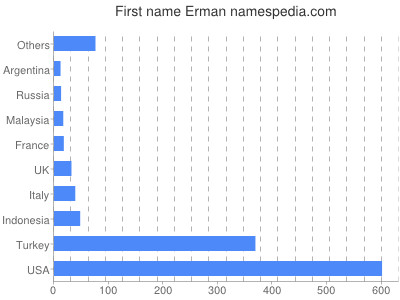 Given name Erman