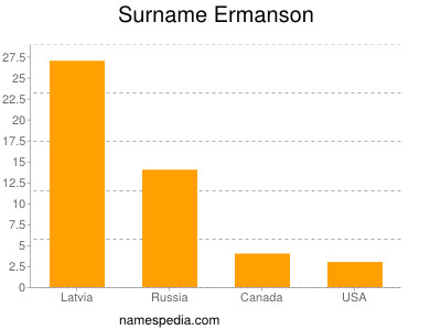 Surname Ermanson