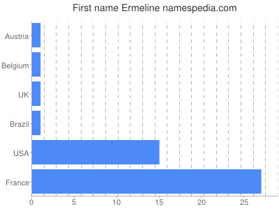 Given name Ermeline