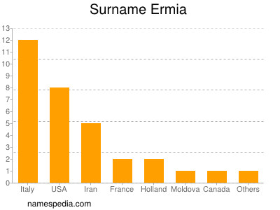 Surname Ermia