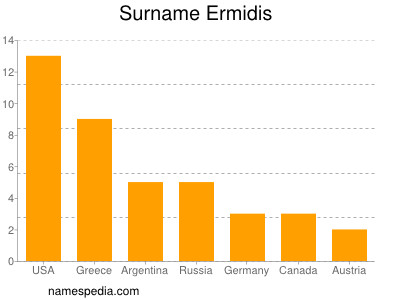 Surname Ermidis