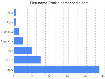 Given name Ermilio