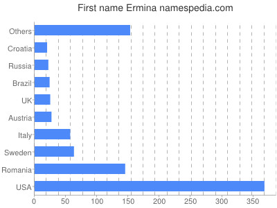 Given name Ermina