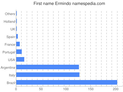Given name Ermindo