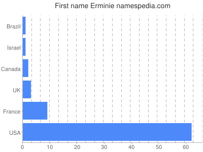 Given name Erminie
