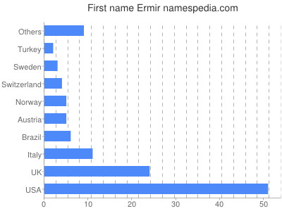 Given name Ermir