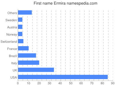 Given name Ermira