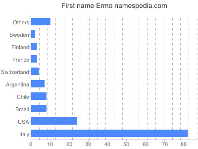 Given name Ermo