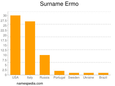 Surname Ermo