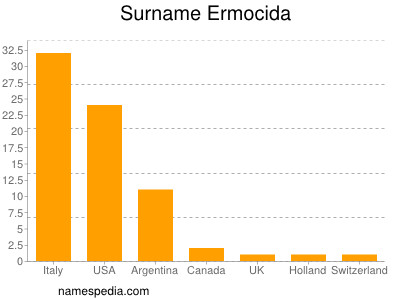 Surname Ermocida